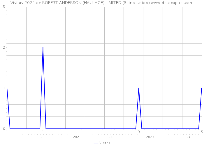 Visitas 2024 de ROBERT ANDERSON (HAULAGE) LIMITED (Reino Unido) 