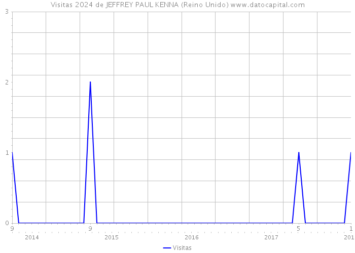 Visitas 2024 de JEFFREY PAUL KENNA (Reino Unido) 