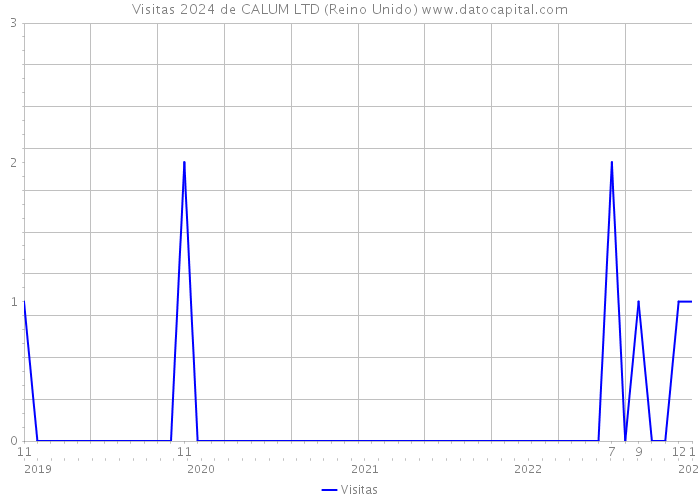 Visitas 2024 de CALUM LTD (Reino Unido) 