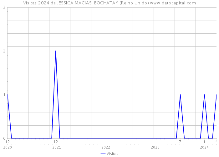 Visitas 2024 de JESSICA MACIAS-BOCHATAY (Reino Unido) 