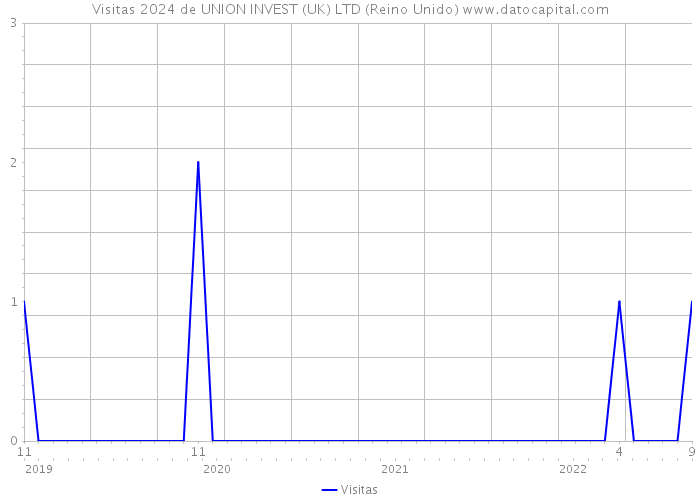 Visitas 2024 de UNION INVEST (UK) LTD (Reino Unido) 