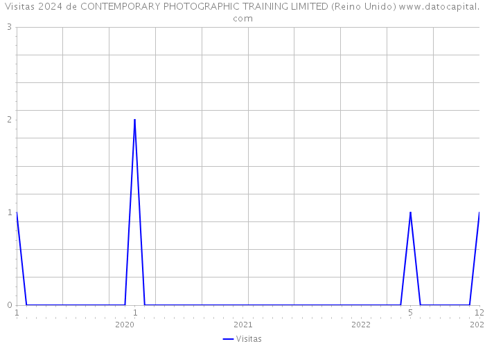 Visitas 2024 de CONTEMPORARY PHOTOGRAPHIC TRAINING LIMITED (Reino Unido) 