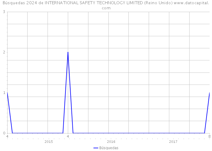 Búsquedas 2024 de INTERNATIONAL SAFETY TECHNOLOGY LIMITED (Reino Unido) 