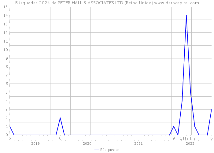 Búsquedas 2024 de PETER HALL & ASSOCIATES LTD (Reino Unido) 