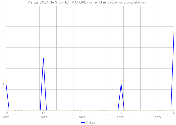 Visitas 2024 de STEPHEN MAKORE (Reino Unido) 