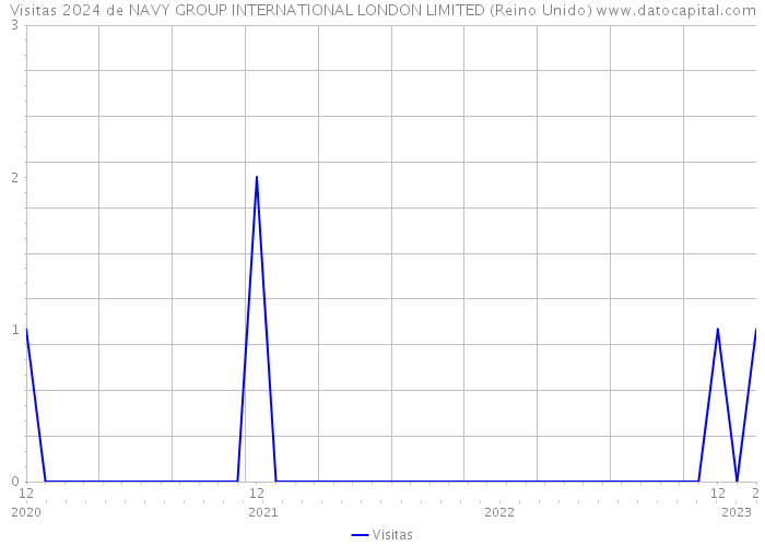 Visitas 2024 de NAVY GROUP INTERNATIONAL LONDON LIMITED (Reino Unido) 
