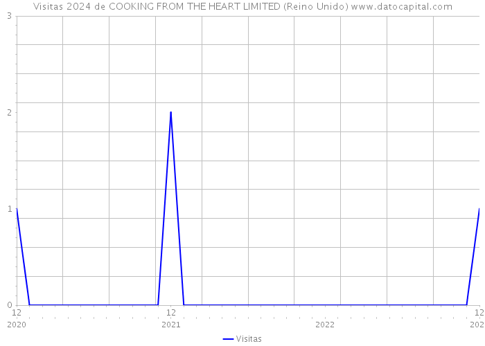 Visitas 2024 de COOKING FROM THE HEART LIMITED (Reino Unido) 