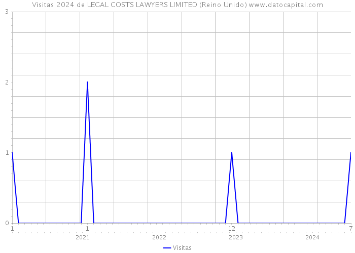 Visitas 2024 de LEGAL COSTS LAWYERS LIMITED (Reino Unido) 