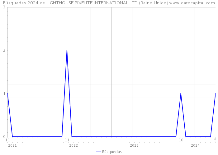 Búsquedas 2024 de LIGHTHOUSE PIXELITE INTERNATIONAL LTD (Reino Unido) 