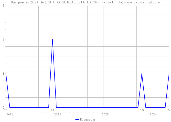 Búsquedas 2024 de LIGHTHOUSE REAL ESTATE CORP (Reino Unido) 