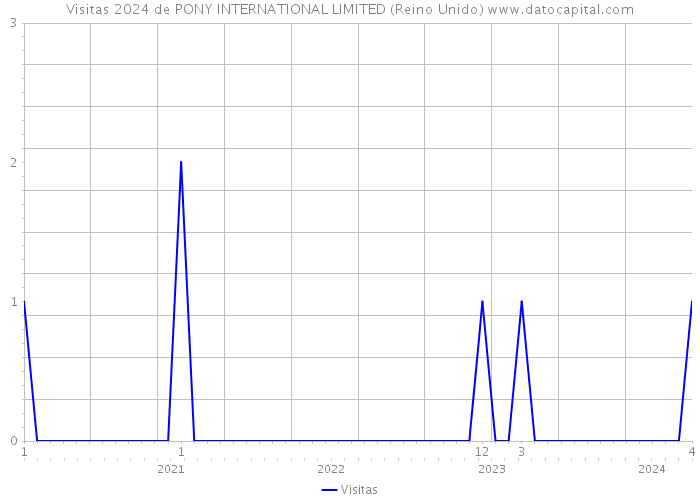 Visitas 2024 de PONY INTERNATIONAL LIMITED (Reino Unido) 