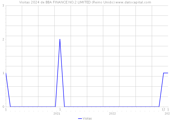 Visitas 2024 de BBA FINANCE NO.2 LIMITED (Reino Unido) 