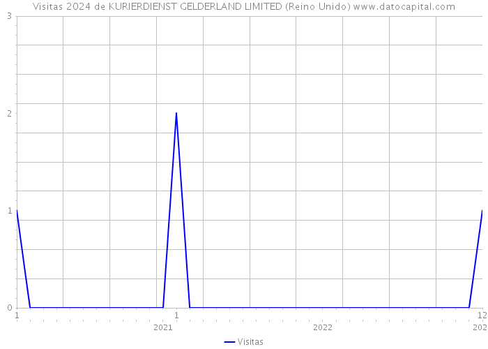 Visitas 2024 de KURIERDIENST GELDERLAND LIMITED (Reino Unido) 