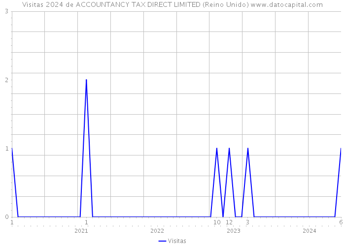 Visitas 2024 de ACCOUNTANCY TAX DIRECT LIMITED (Reino Unido) 