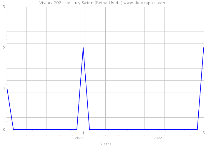 Visitas 2024 de Lucy Swinn (Reino Unido) 