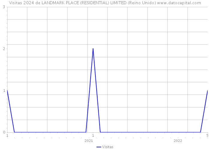 Visitas 2024 de LANDMARK PLACE (RESIDENTIAL) LIMITED (Reino Unido) 