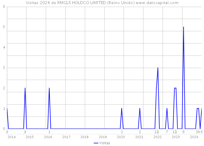 Visitas 2024 de RMGLS HOLDCO LIMITED (Reino Unido) 