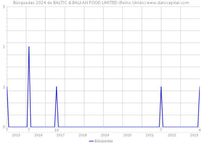 Búsquedas 2024 de BALTIC & BALKAN FOOD LIMITED (Reino Unido) 