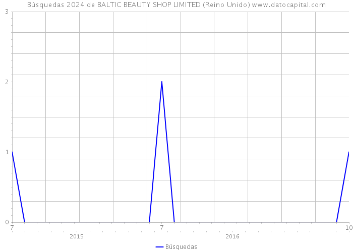 Búsquedas 2024 de BALTIC BEAUTY SHOP LIMITED (Reino Unido) 