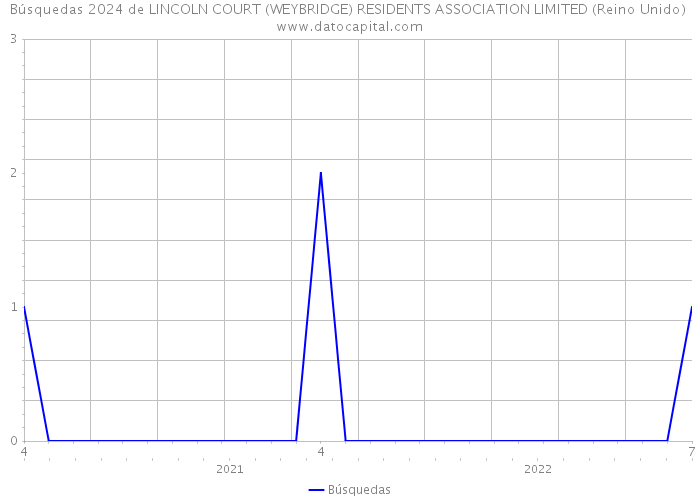 Búsquedas 2024 de LINCOLN COURT (WEYBRIDGE) RESIDENTS ASSOCIATION LIMITED (Reino Unido) 