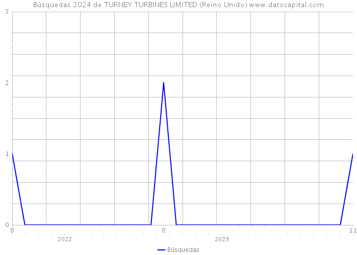 Búsquedas 2024 de TURNEY TURBINES LIMITED (Reino Unido) 