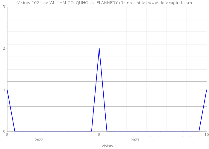 Visitas 2024 de WILLIAM COLQUHOUN-FLANNERY (Reino Unido) 