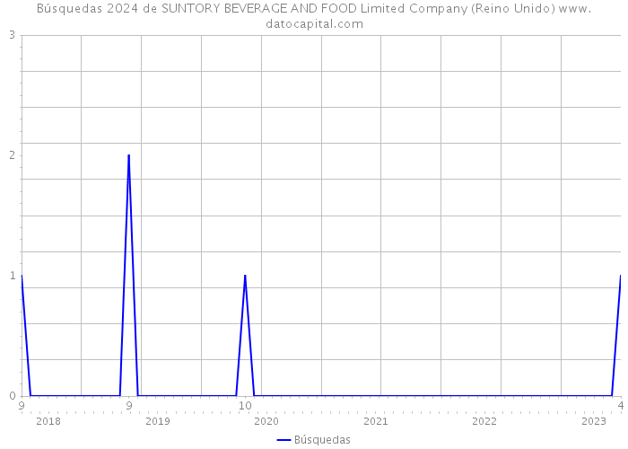 Búsquedas 2024 de SUNTORY BEVERAGE AND FOOD Limited Company (Reino Unido) 