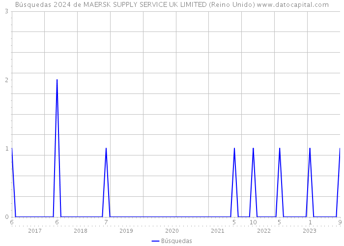 Búsquedas 2024 de MAERSK SUPPLY SERVICE UK LIMITED (Reino Unido) 