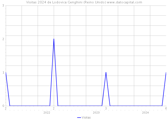 Visitas 2024 de Lodovica Genghini (Reino Unido) 