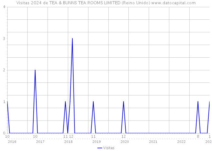 Visitas 2024 de TEA & BUNNS TEA ROOMS LIMITED (Reino Unido) 