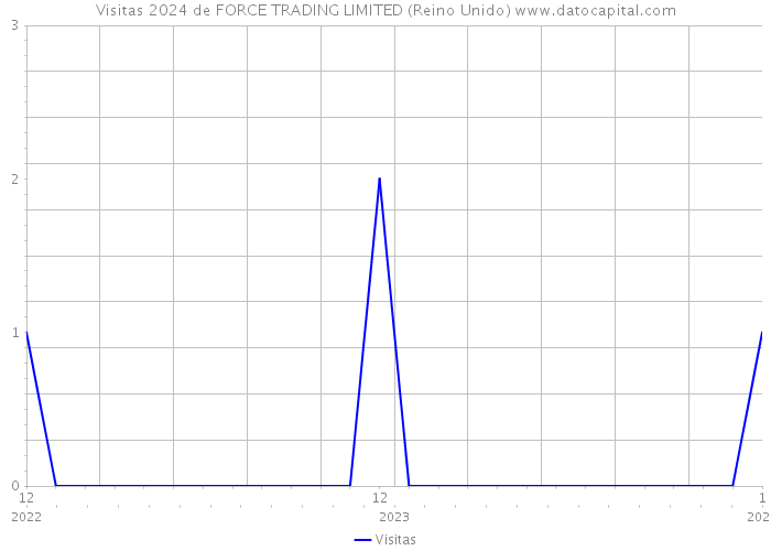 Visitas 2024 de FORCE TRADING LIMITED (Reino Unido) 