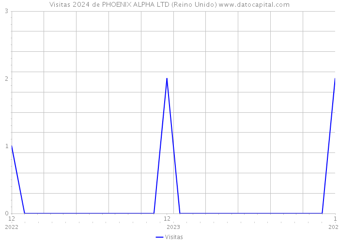 Visitas 2024 de PHOENIX ALPHA LTD (Reino Unido) 