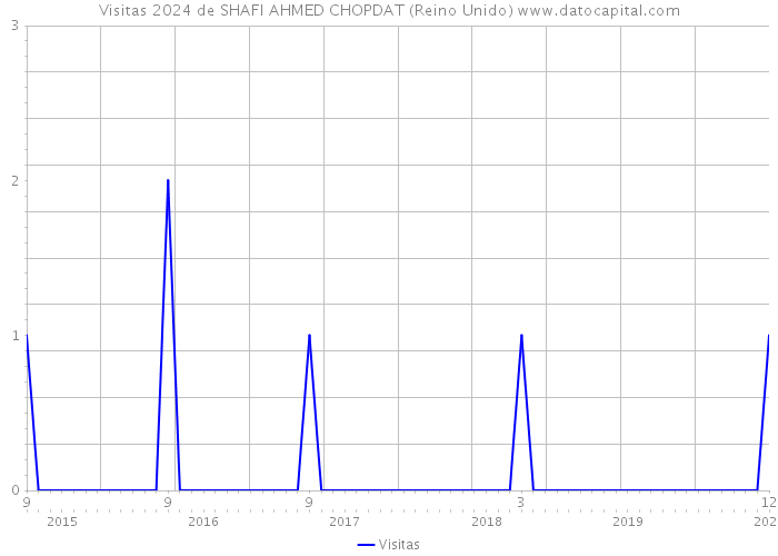 Visitas 2024 de SHAFI AHMED CHOPDAT (Reino Unido) 