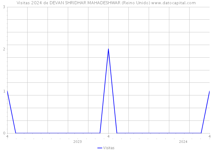 Visitas 2024 de DEVAN SHRIDHAR MAHADESHWAR (Reino Unido) 