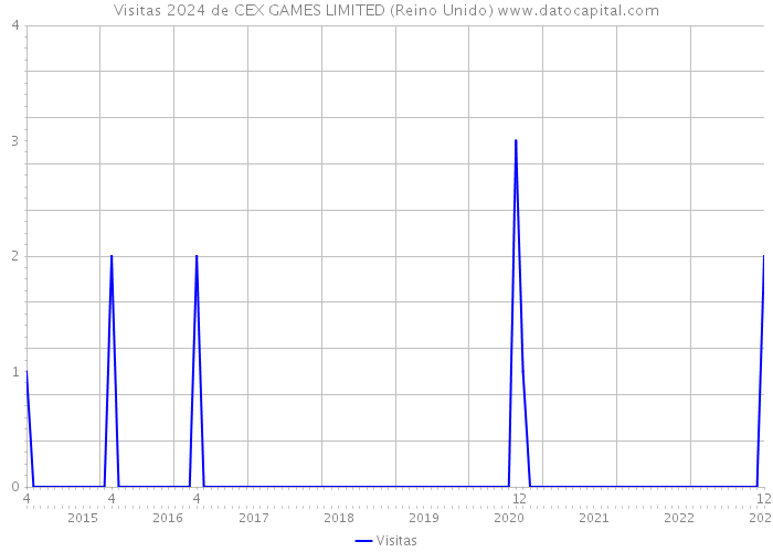 Visitas 2024 de CEX GAMES LIMITED (Reino Unido) 