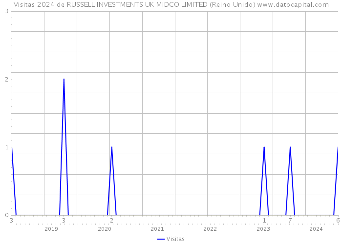 Visitas 2024 de RUSSELL INVESTMENTS UK MIDCO LIMITED (Reino Unido) 