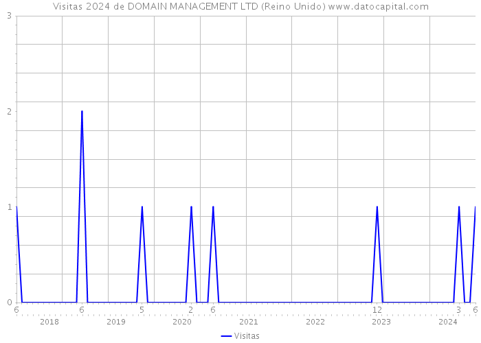 Visitas 2024 de DOMAIN MANAGEMENT LTD (Reino Unido) 