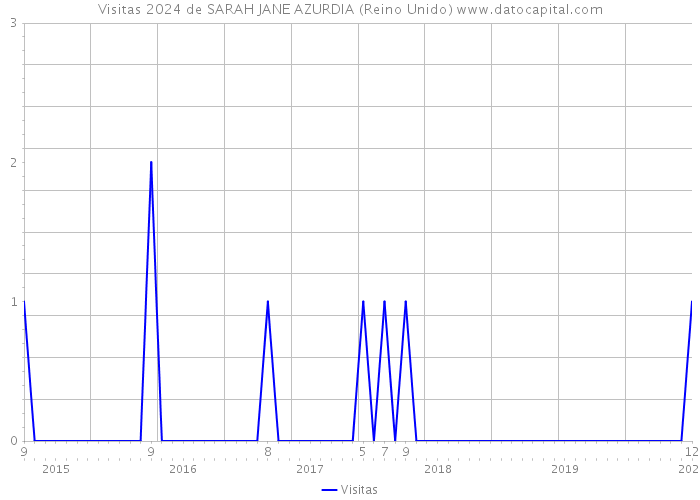 Visitas 2024 de SARAH JANE AZURDIA (Reino Unido) 