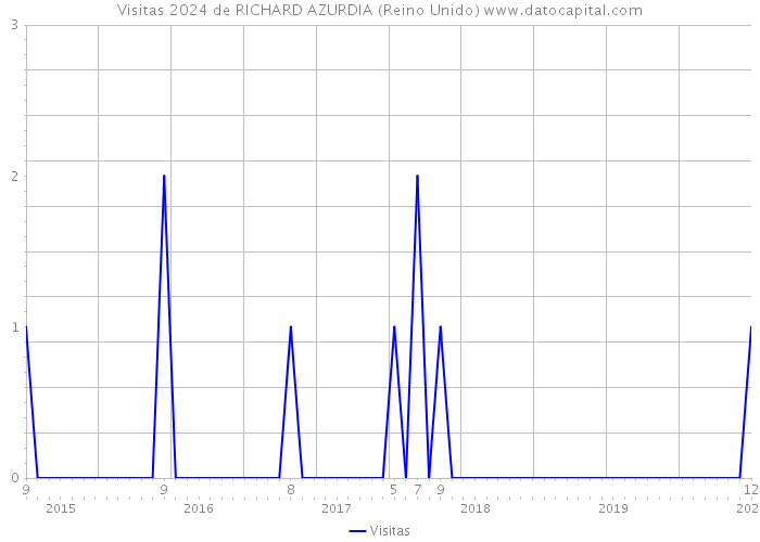 Visitas 2024 de RICHARD AZURDIA (Reino Unido) 