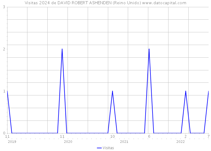 Visitas 2024 de DAVID ROBERT ASHENDEN (Reino Unido) 