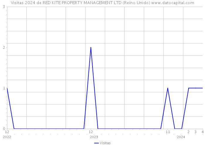 Visitas 2024 de RED KITE PROPERTY MANAGEMENT LTD (Reino Unido) 