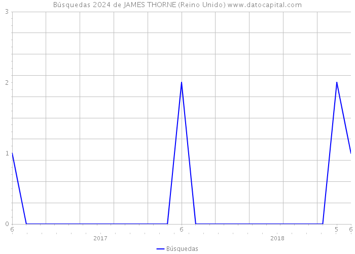 Búsquedas 2024 de JAMES THORNE (Reino Unido) 