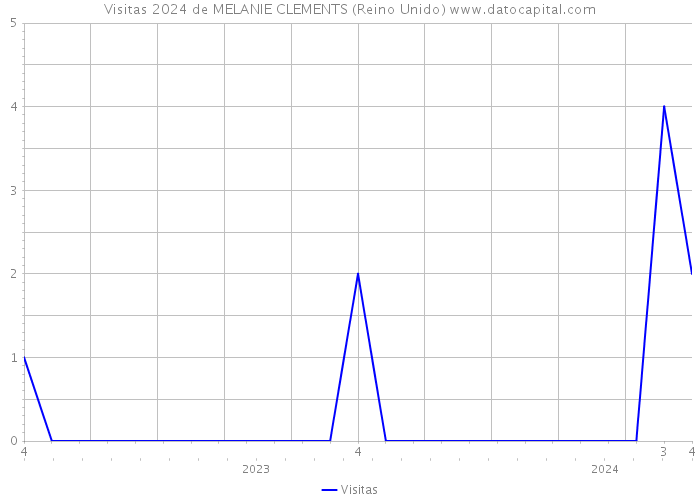 Visitas 2024 de MELANIE CLEMENTS (Reino Unido) 