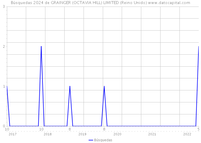 Búsquedas 2024 de GRAINGER (OCTAVIA HILL) LIMITED (Reino Unido) 