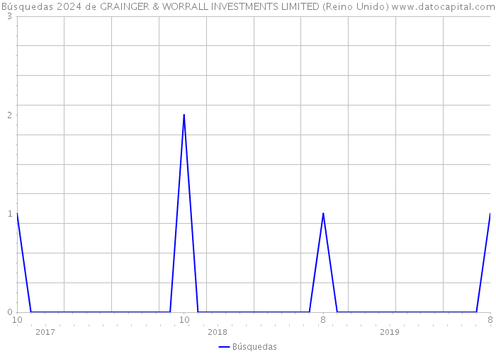 Búsquedas 2024 de GRAINGER & WORRALL INVESTMENTS LIMITED (Reino Unido) 