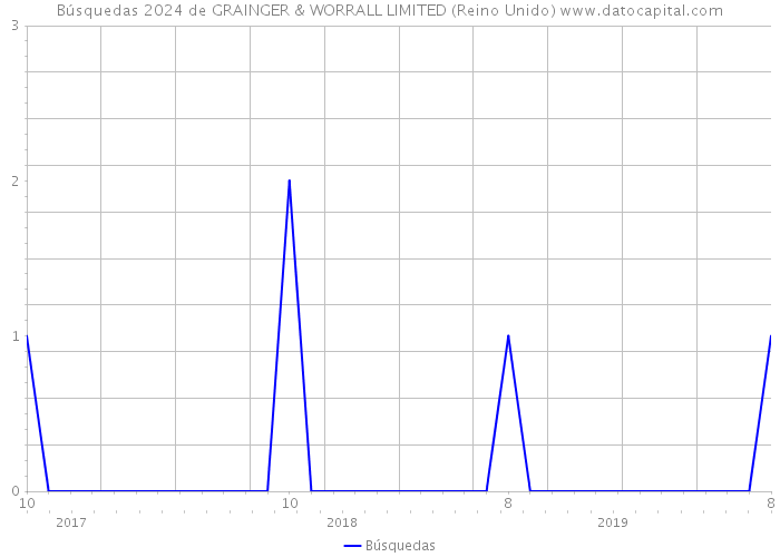 Búsquedas 2024 de GRAINGER & WORRALL LIMITED (Reino Unido) 
