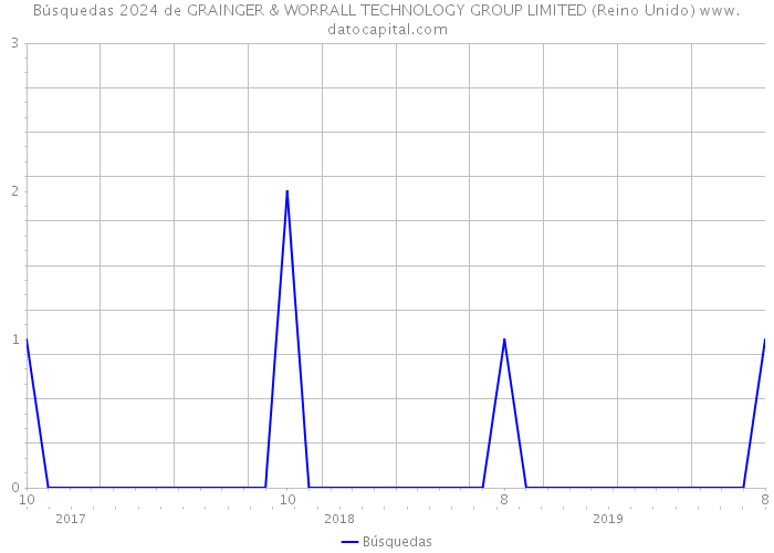 Búsquedas 2024 de GRAINGER & WORRALL TECHNOLOGY GROUP LIMITED (Reino Unido) 