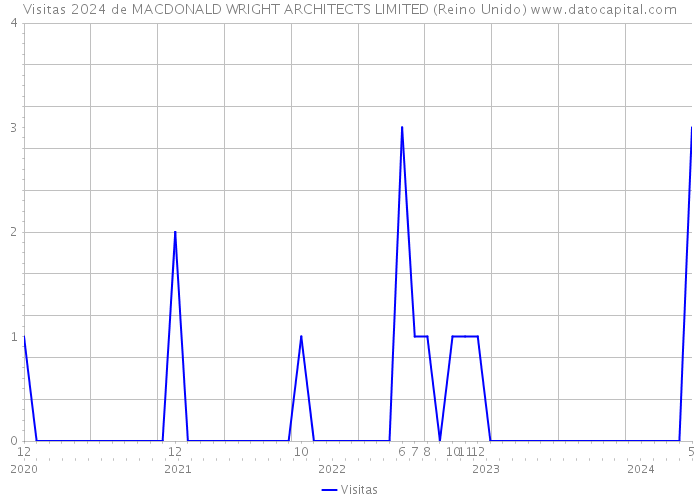 Visitas 2024 de MACDONALD WRIGHT ARCHITECTS LIMITED (Reino Unido) 