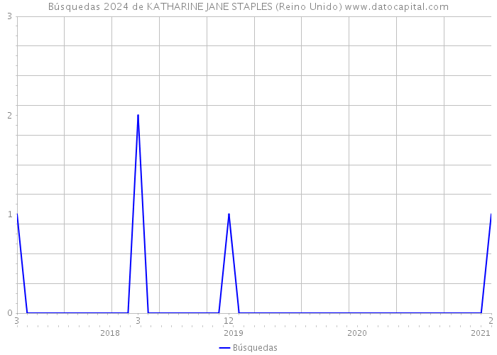 Búsquedas 2024 de KATHARINE JANE STAPLES (Reino Unido) 