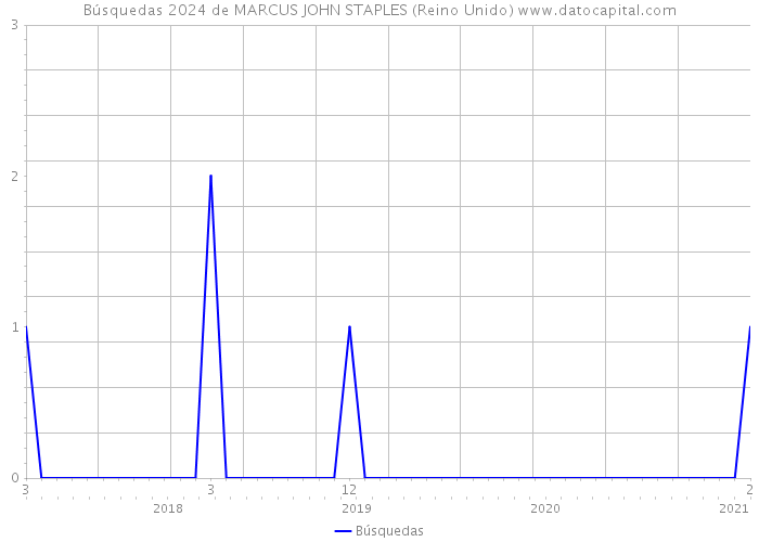 Búsquedas 2024 de MARCUS JOHN STAPLES (Reino Unido) 